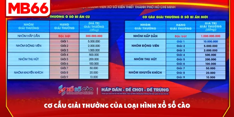 Cơ cấu giải thưởng của loại hình xổ số cào